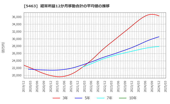 5463 丸一鋼管(株): 経常利益12か月移動合計の平均値の推移