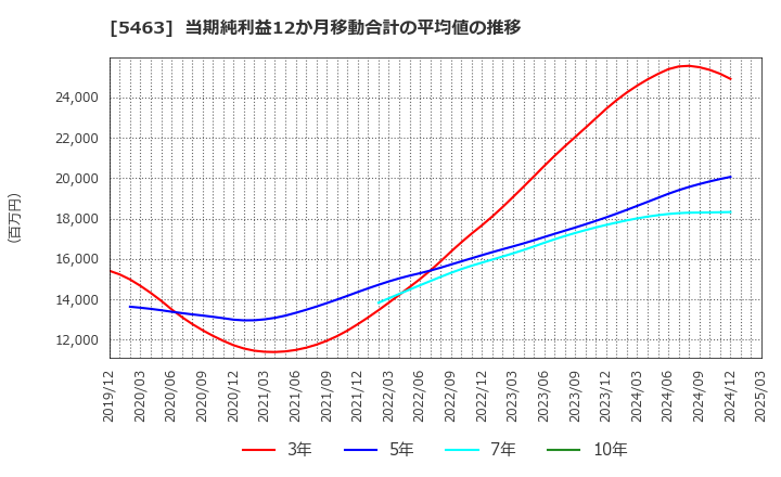 5463 丸一鋼管(株): 当期純利益12か月移動合計の平均値の推移