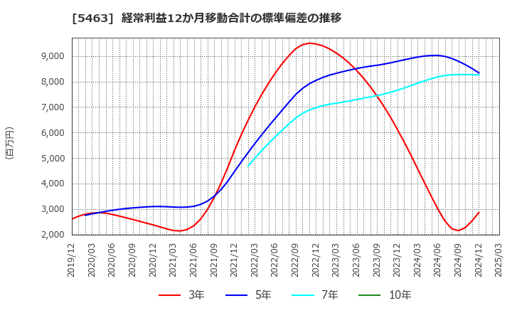 5463 丸一鋼管(株): 経常利益12か月移動合計の標準偏差の推移