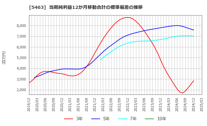 5463 丸一鋼管(株): 当期純利益12か月移動合計の標準偏差の推移