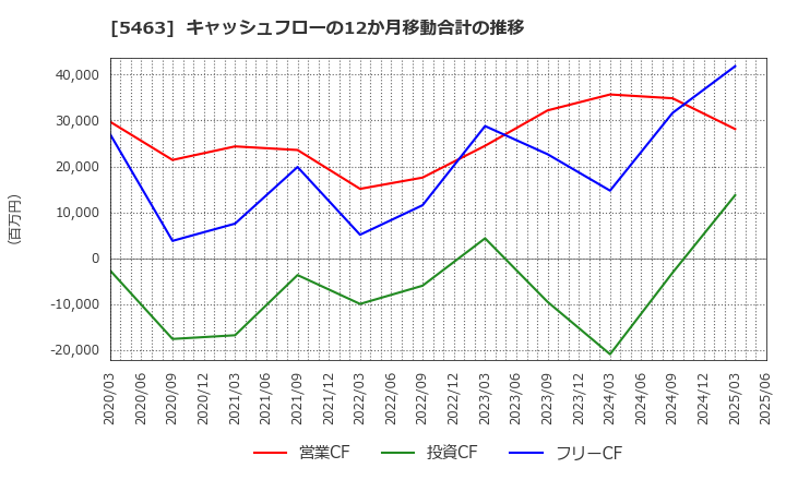 5463 丸一鋼管(株): キャッシュフローの12か月移動合計の推移
