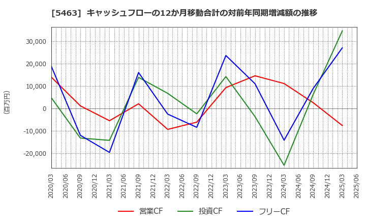 5463 丸一鋼管(株): キャッシュフローの12か月移動合計の対前年同期増減額の推移