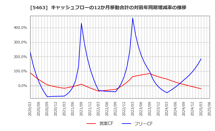 5463 丸一鋼管(株): キャッシュフローの12か月移動合計の対前年同期増減率の推移