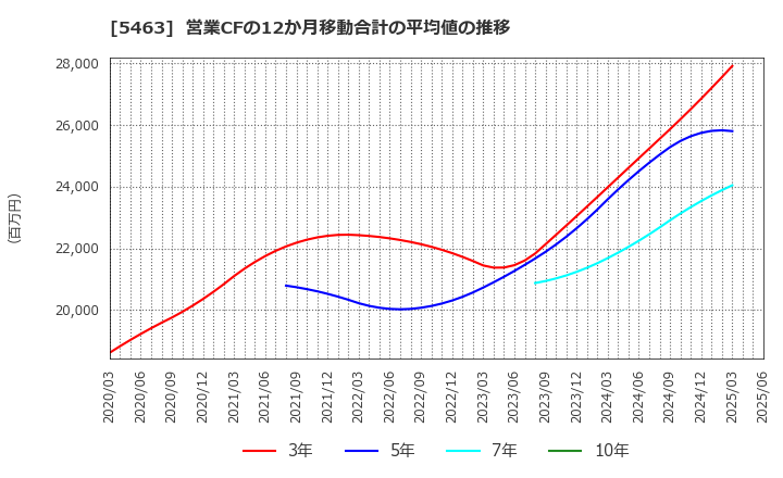 5463 丸一鋼管(株): 営業CFの12か月移動合計の平均値の推移