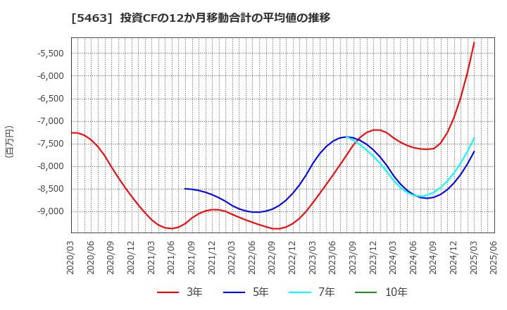 5463 丸一鋼管(株): 投資CFの12か月移動合計の平均値の推移
