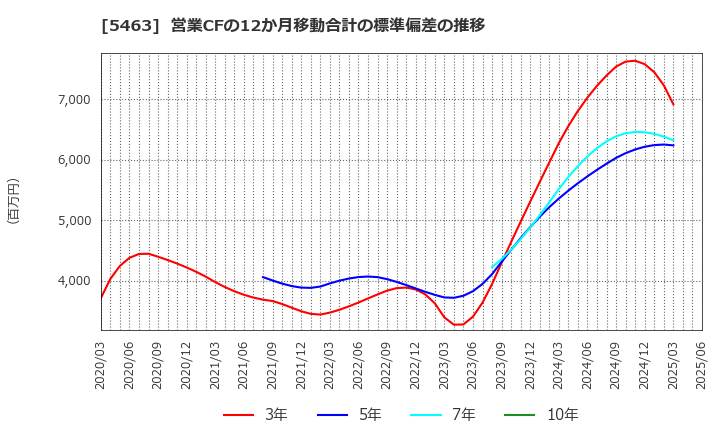 5463 丸一鋼管(株): 営業CFの12か月移動合計の標準偏差の推移