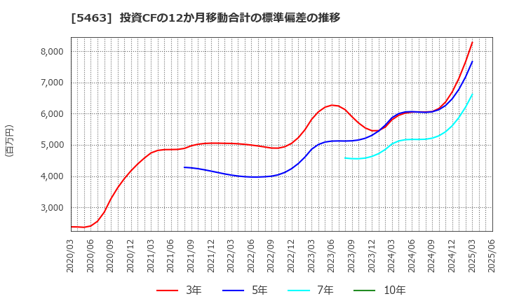 5463 丸一鋼管(株): 投資CFの12か月移動合計の標準偏差の推移