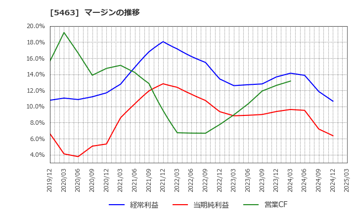 5463 丸一鋼管(株): マージンの推移