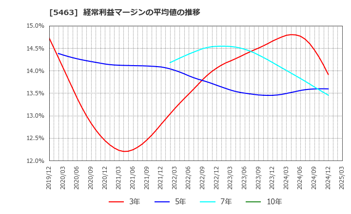 5463 丸一鋼管(株): 経常利益マージンの平均値の推移