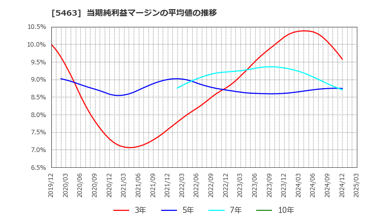 5463 丸一鋼管(株): 当期純利益マージンの平均値の推移