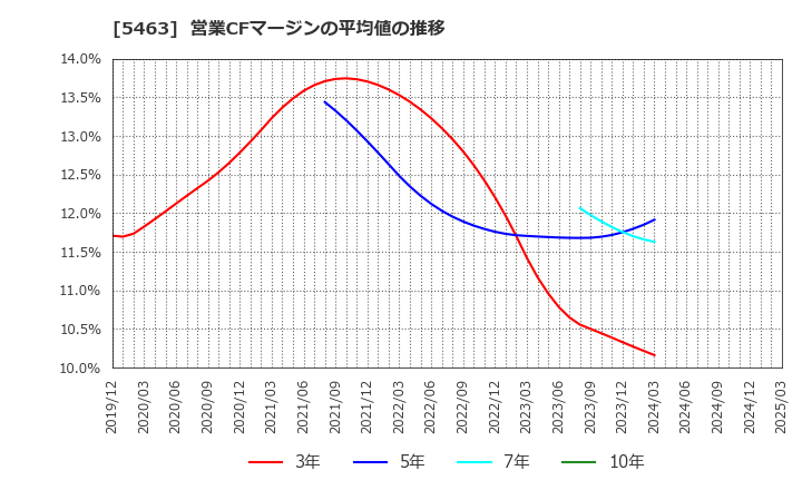 5463 丸一鋼管(株): 営業CFマージンの平均値の推移