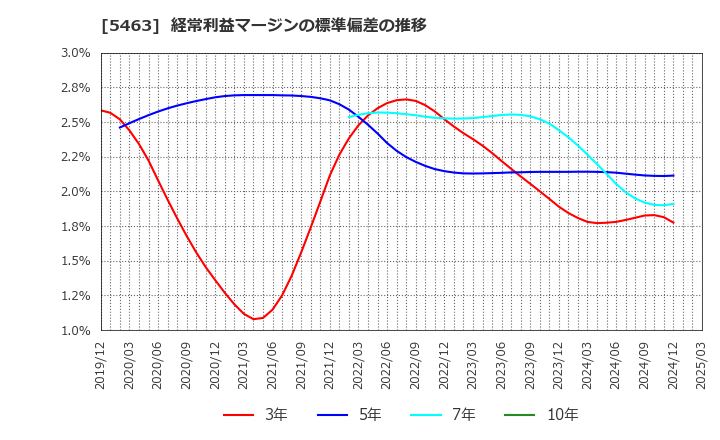 5463 丸一鋼管(株): 経常利益マージンの標準偏差の推移