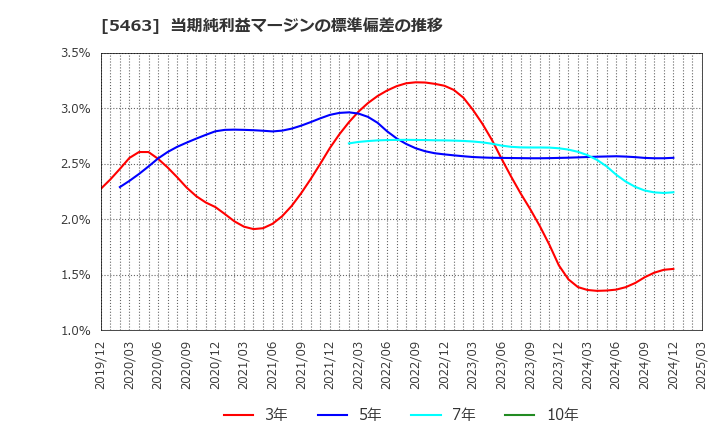 5463 丸一鋼管(株): 当期純利益マージンの標準偏差の推移