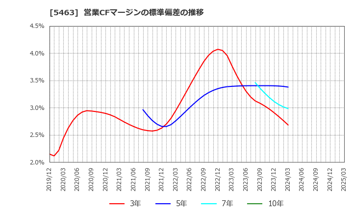 5463 丸一鋼管(株): 営業CFマージンの標準偏差の推移