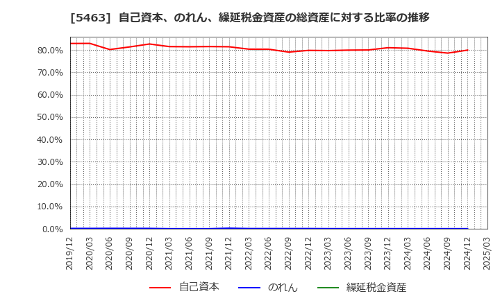 5463 丸一鋼管(株): 自己資本、のれん、繰延税金資産の総資産に対する比率の推移