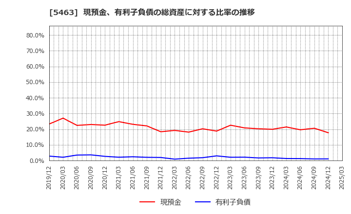 5463 丸一鋼管(株): 現預金、有利子負債の総資産に対する比率の推移
