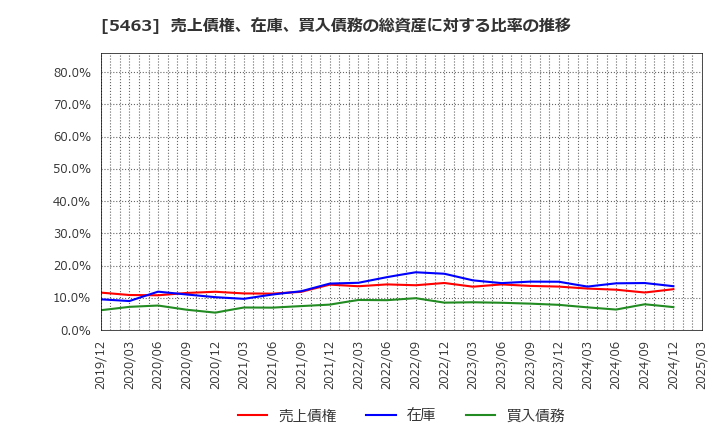 5463 丸一鋼管(株): 売上債権、在庫、買入債務の総資産に対する比率の推移