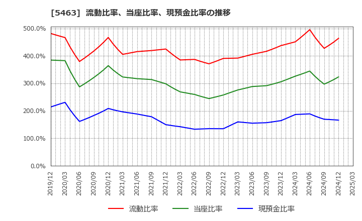 5463 丸一鋼管(株): 流動比率、当座比率、現預金比率の推移