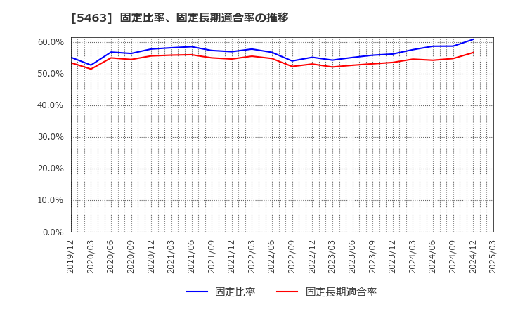 5463 丸一鋼管(株): 固定比率、固定長期適合率の推移