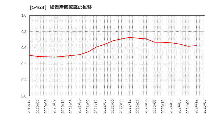 5463 丸一鋼管(株): 総資産回転率の推移