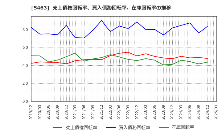 5463 丸一鋼管(株): 売上債権回転率、買入債務回転率、在庫回転率の推移