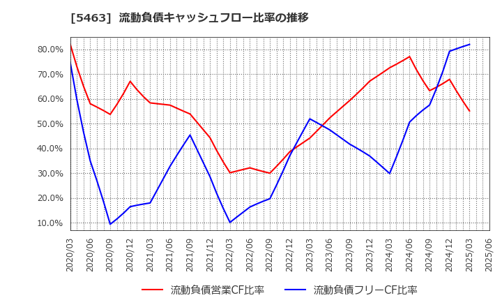 5463 丸一鋼管(株): 流動負債キャッシュフロー比率の推移