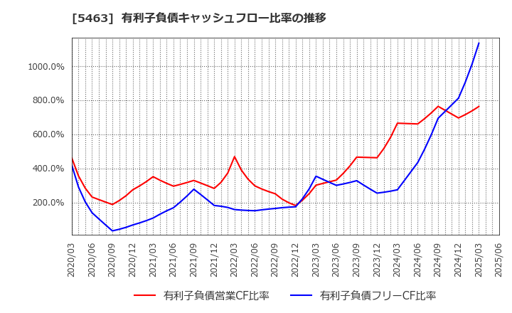 5463 丸一鋼管(株): 有利子負債キャッシュフロー比率の推移