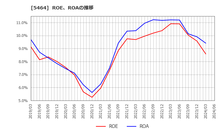 5464 モリ工業(株): ROE、ROAの推移