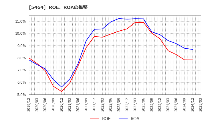 5464 モリ工業(株): ROE、ROAの推移