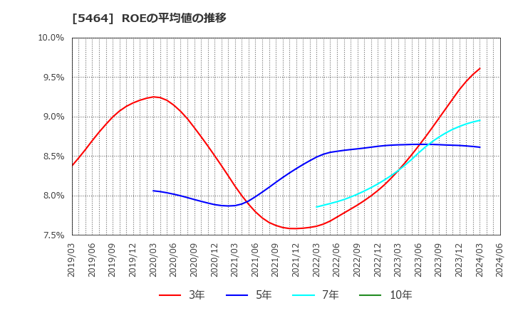 5464 モリ工業(株): ROEの平均値の推移