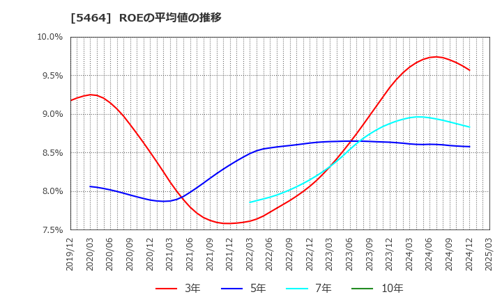 5464 モリ工業(株): ROEの平均値の推移