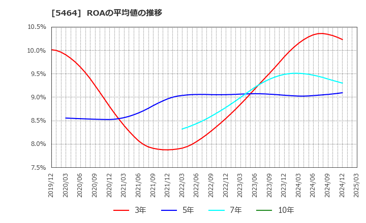 5464 モリ工業(株): ROAの平均値の推移