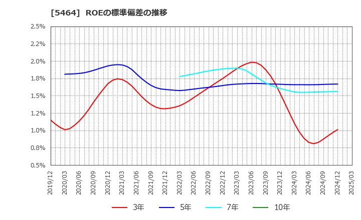 5464 モリ工業(株): ROEの標準偏差の推移