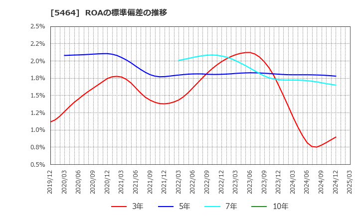 5464 モリ工業(株): ROAの標準偏差の推移