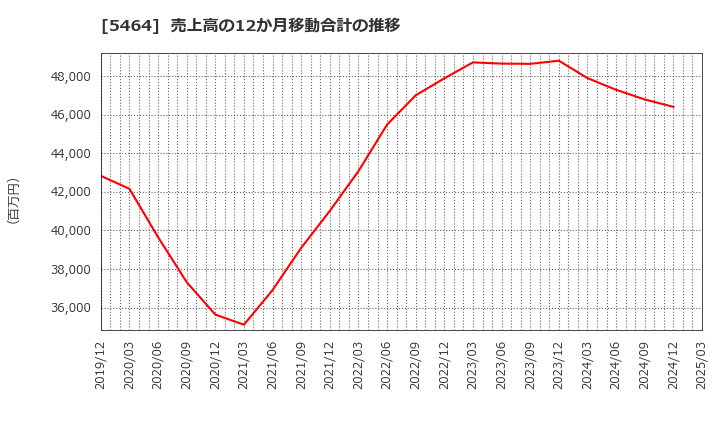 5464 モリ工業(株): 売上高の12か月移動合計の推移