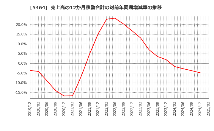 5464 モリ工業(株): 売上高の12か月移動合計の対前年同期増減率の推移