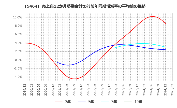 5464 モリ工業(株): 売上高12か月移動合計の対前年同期増減率の平均値の推移