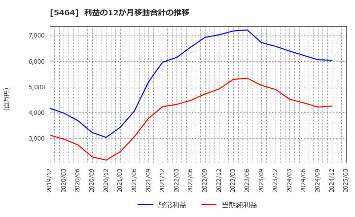 5464 モリ工業(株): 利益の12か月移動合計の推移