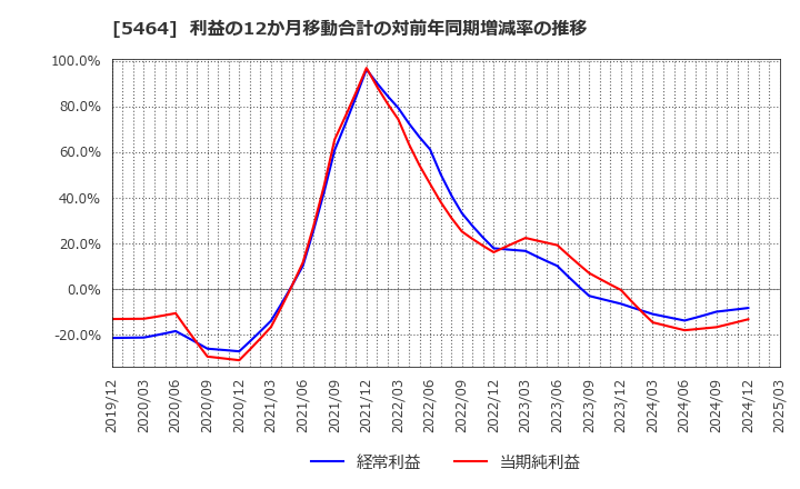 5464 モリ工業(株): 利益の12か月移動合計の対前年同期増減率の推移