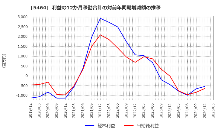 5464 モリ工業(株): 利益の12か月移動合計の対前年同期増減額の推移