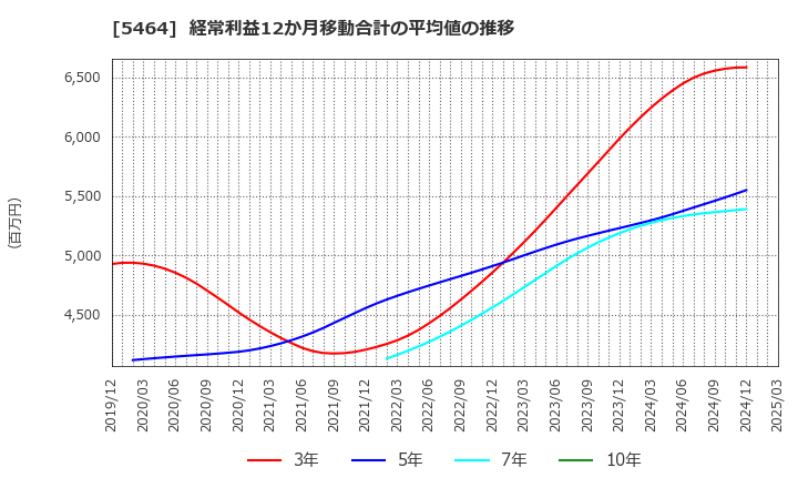 5464 モリ工業(株): 経常利益12か月移動合計の平均値の推移