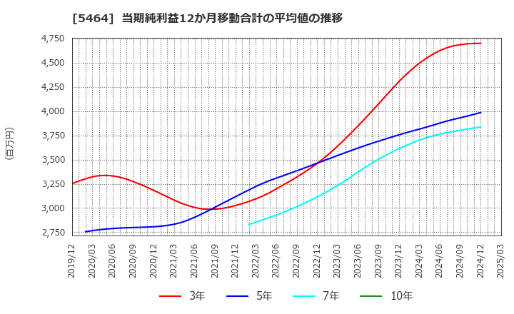 5464 モリ工業(株): 当期純利益12か月移動合計の平均値の推移