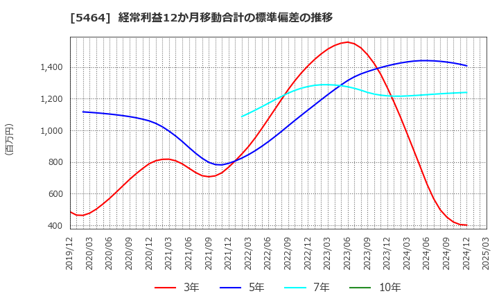5464 モリ工業(株): 経常利益12か月移動合計の標準偏差の推移