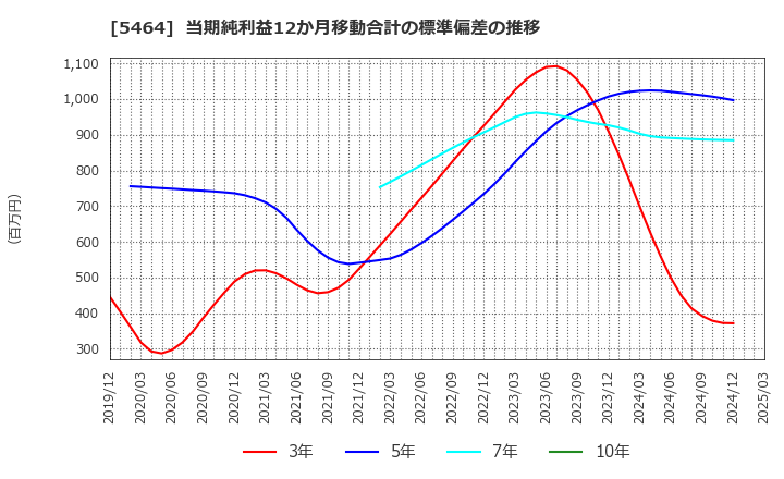 5464 モリ工業(株): 当期純利益12か月移動合計の標準偏差の推移