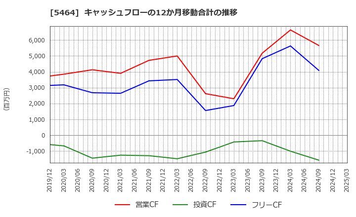5464 モリ工業(株): キャッシュフローの12か月移動合計の推移