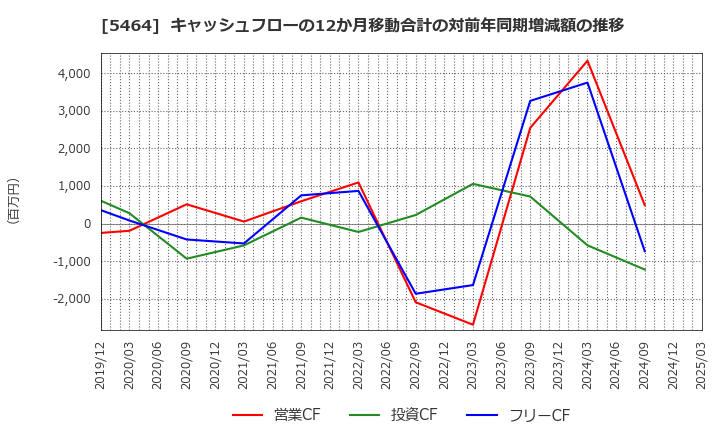 5464 モリ工業(株): キャッシュフローの12か月移動合計の対前年同期増減額の推移