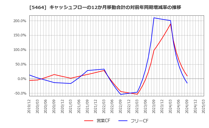 5464 モリ工業(株): キャッシュフローの12か月移動合計の対前年同期増減率の推移