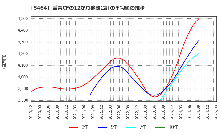 5464 モリ工業(株): 営業CFの12か月移動合計の平均値の推移
