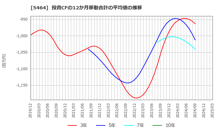 5464 モリ工業(株): 投資CFの12か月移動合計の平均値の推移