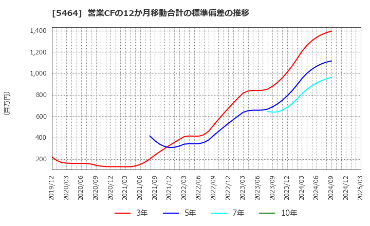 5464 モリ工業(株): 営業CFの12か月移動合計の標準偏差の推移